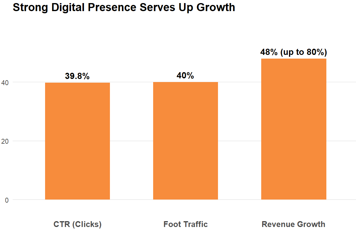 Restaurant growth graph